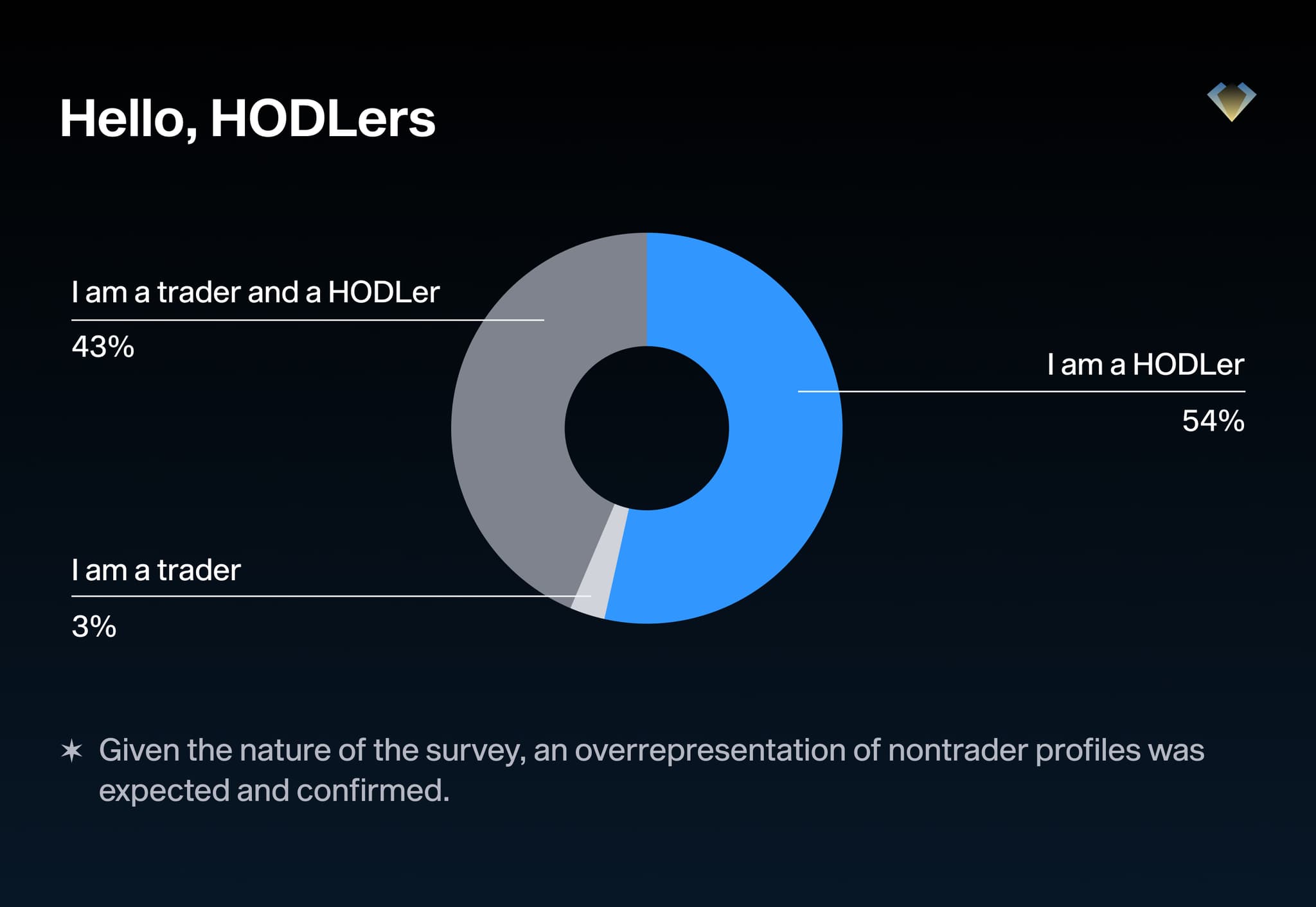Donut chart: 54% of respondents are HODLers, 43% both traders and HODLers, 3% traders only
