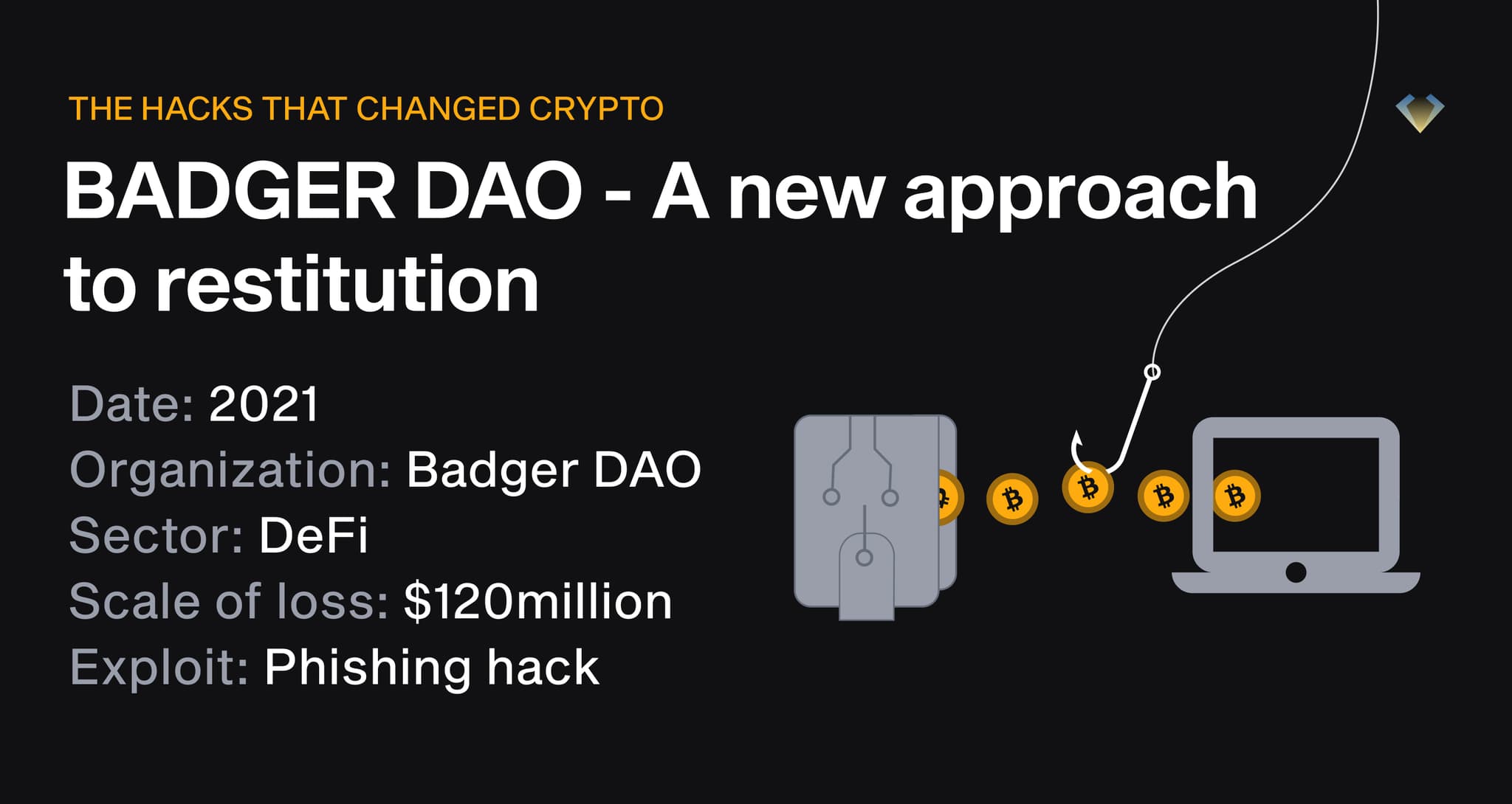 Badger DAO phishing hack, 2021: DeFi protocol lost $120 million