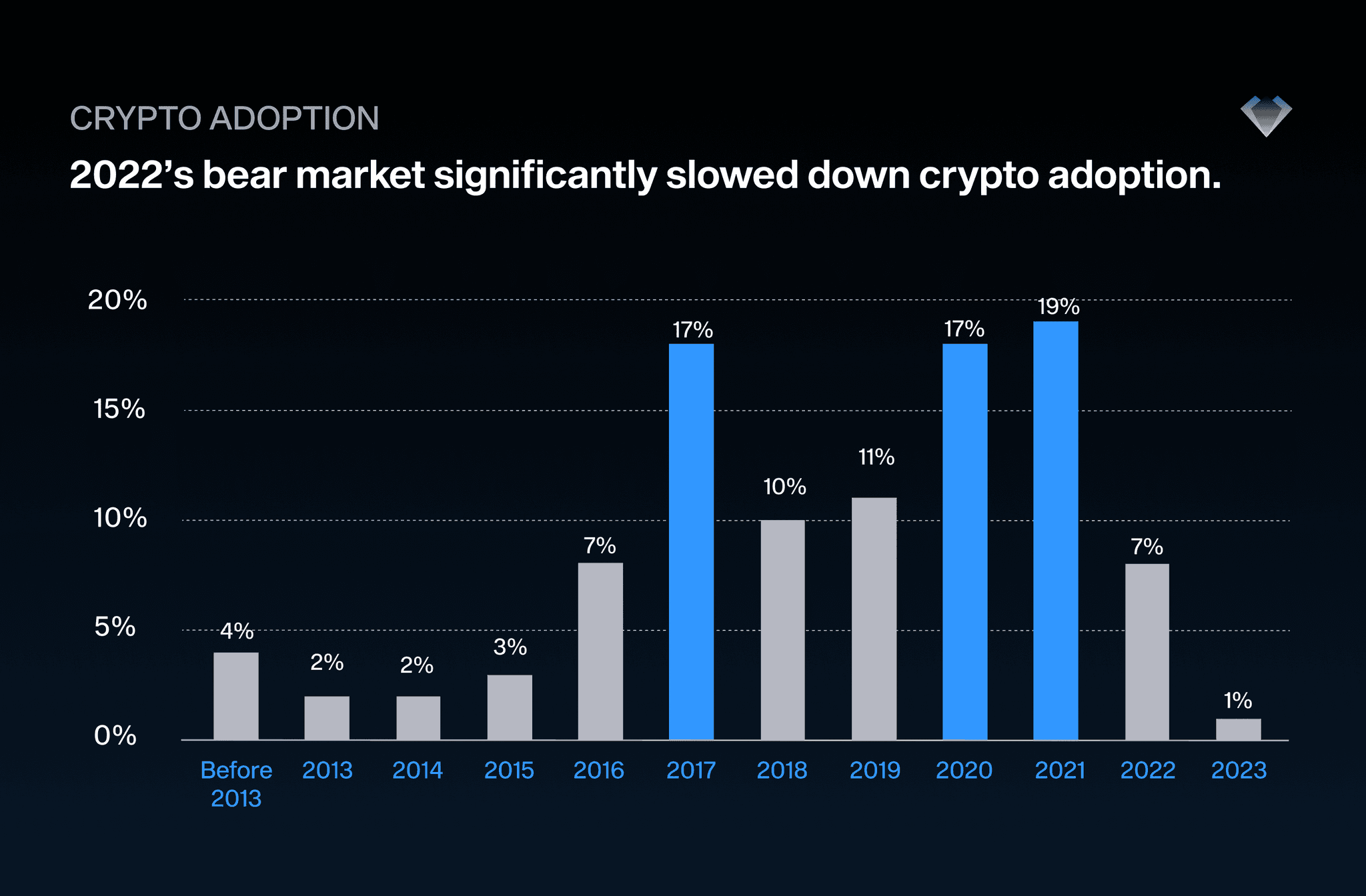 Bar chart of the year respondents adopted crypto, showing 2022's bear market sharply slowed new adoption
