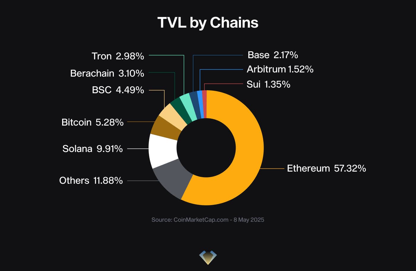 Donut chart of DeFi TVL by chain, May 2025: Ethereum leads with 57%, then Solana near 10%