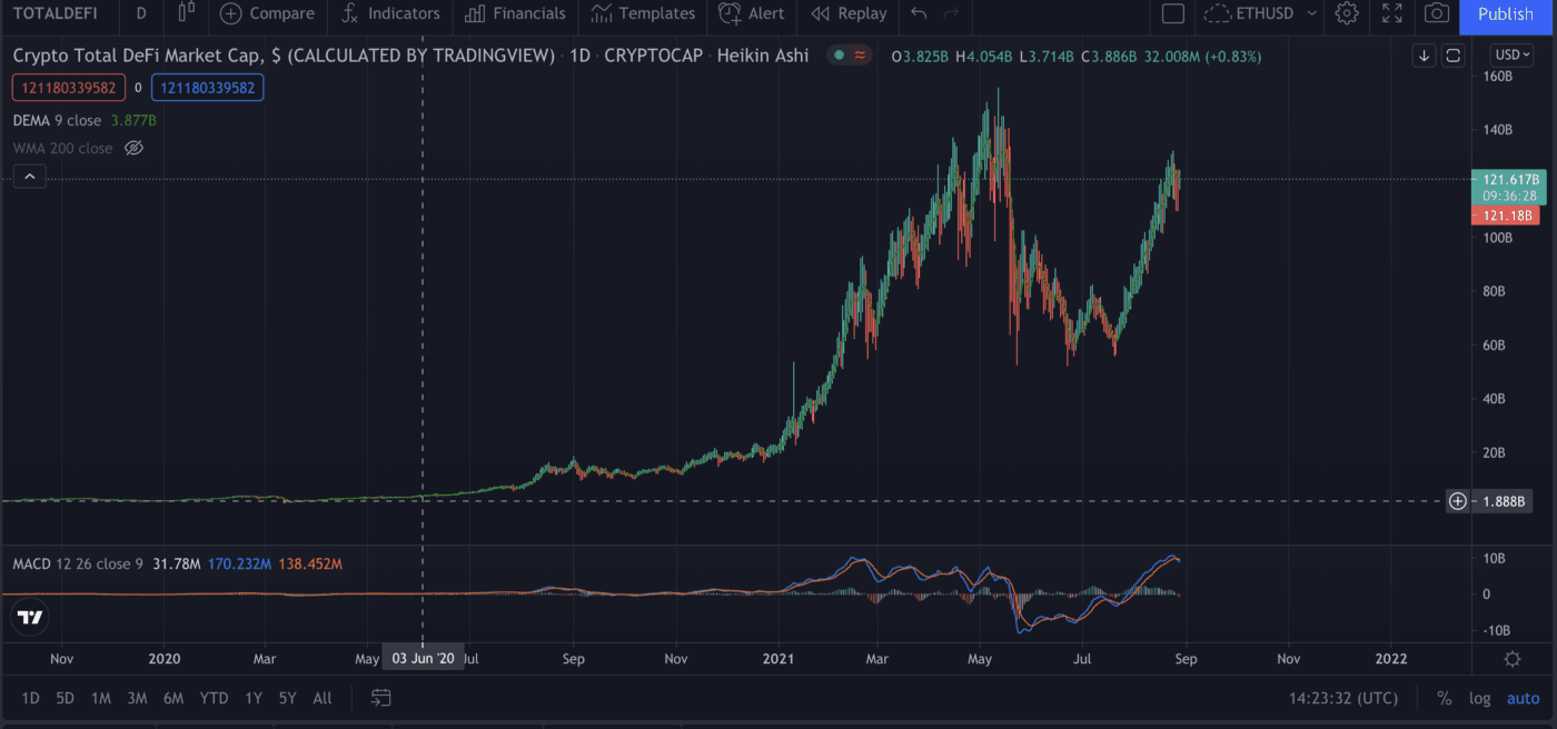 TradingView chart of total DeFi market cap surging from 2020 to about $120 billion in late 2021
