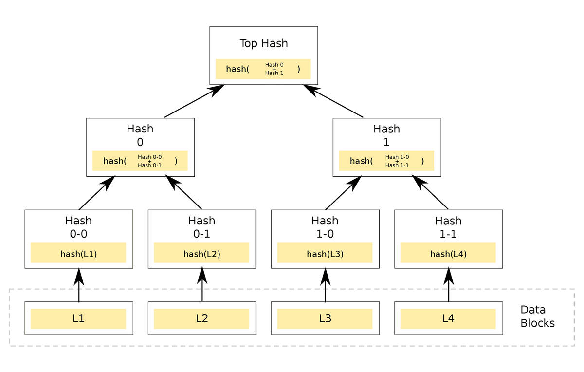 Merkle tree diagram: four data blocks are hashed in pairs up to a single top hash