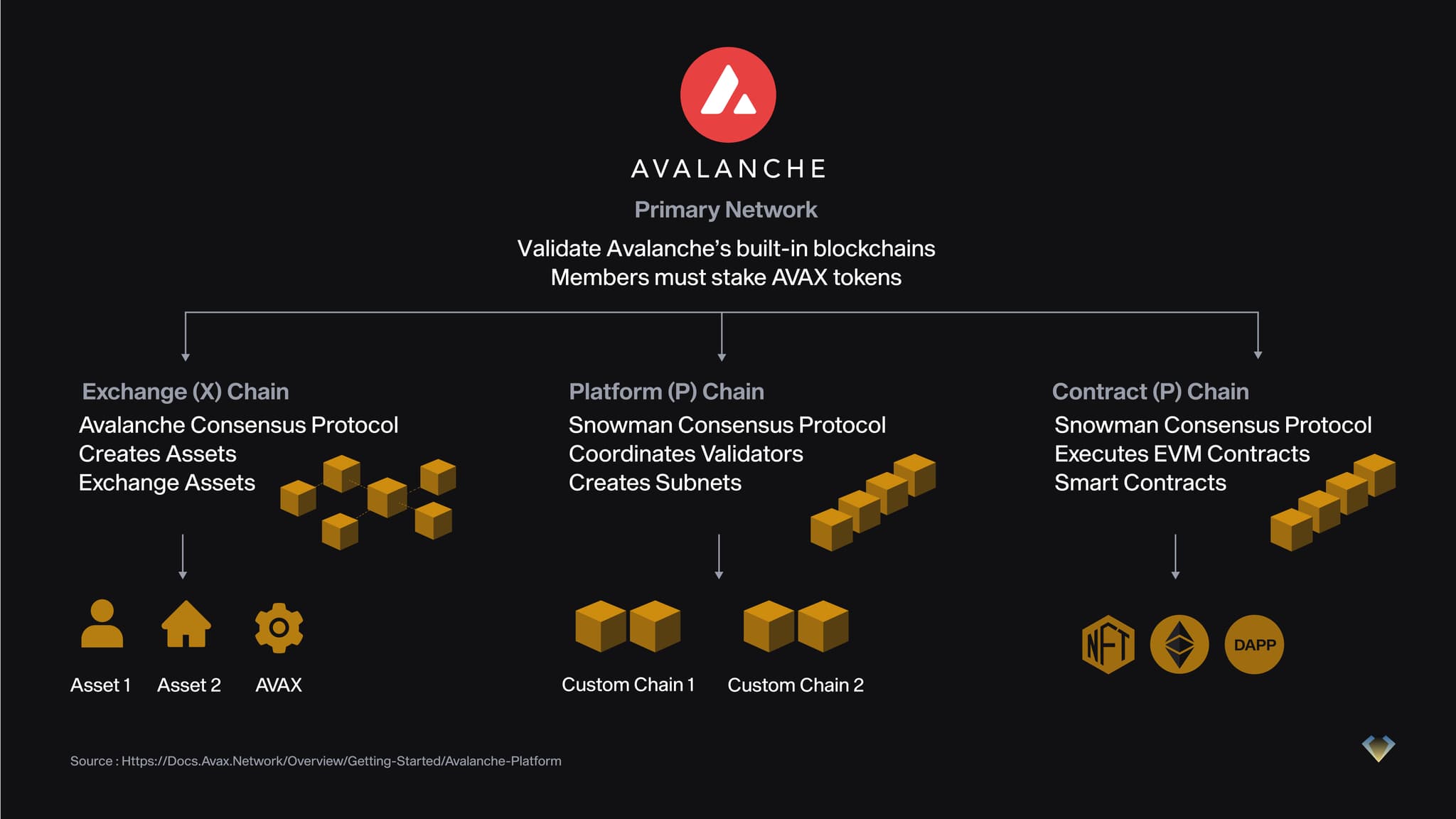 Diagram of the Avalanche Primary Network and its Exchange, Platform and Contract chains