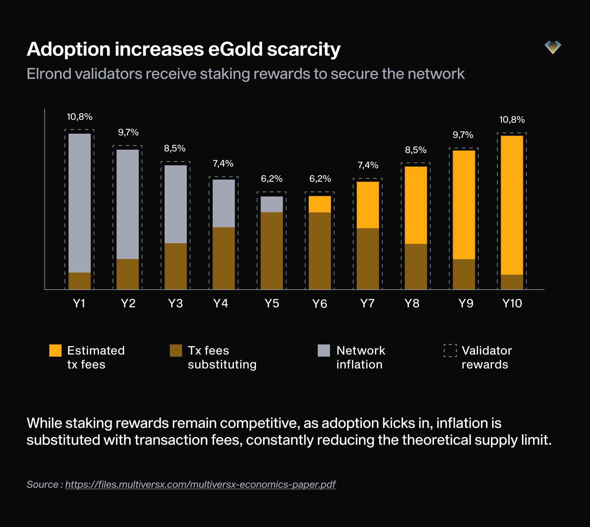 Bar chart: adoption increases eGold scarcity as transaction fees replace inflation in validator rewards over 10 years