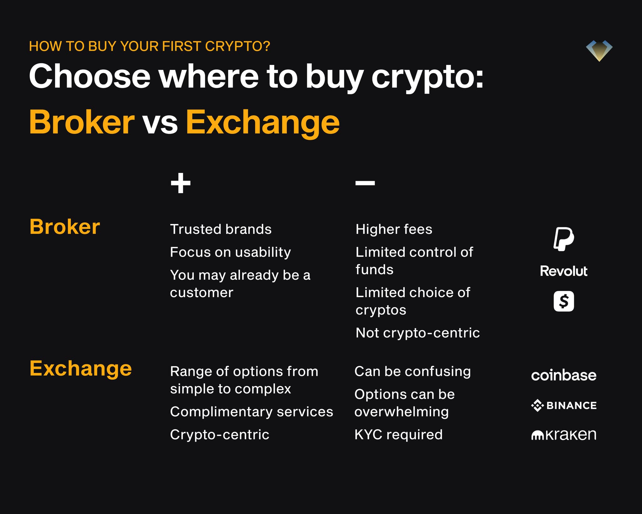 Broker vs exchange pros and cons: brokers like PayPal and Revolut are simpler, exchanges like Coinbase offer more options