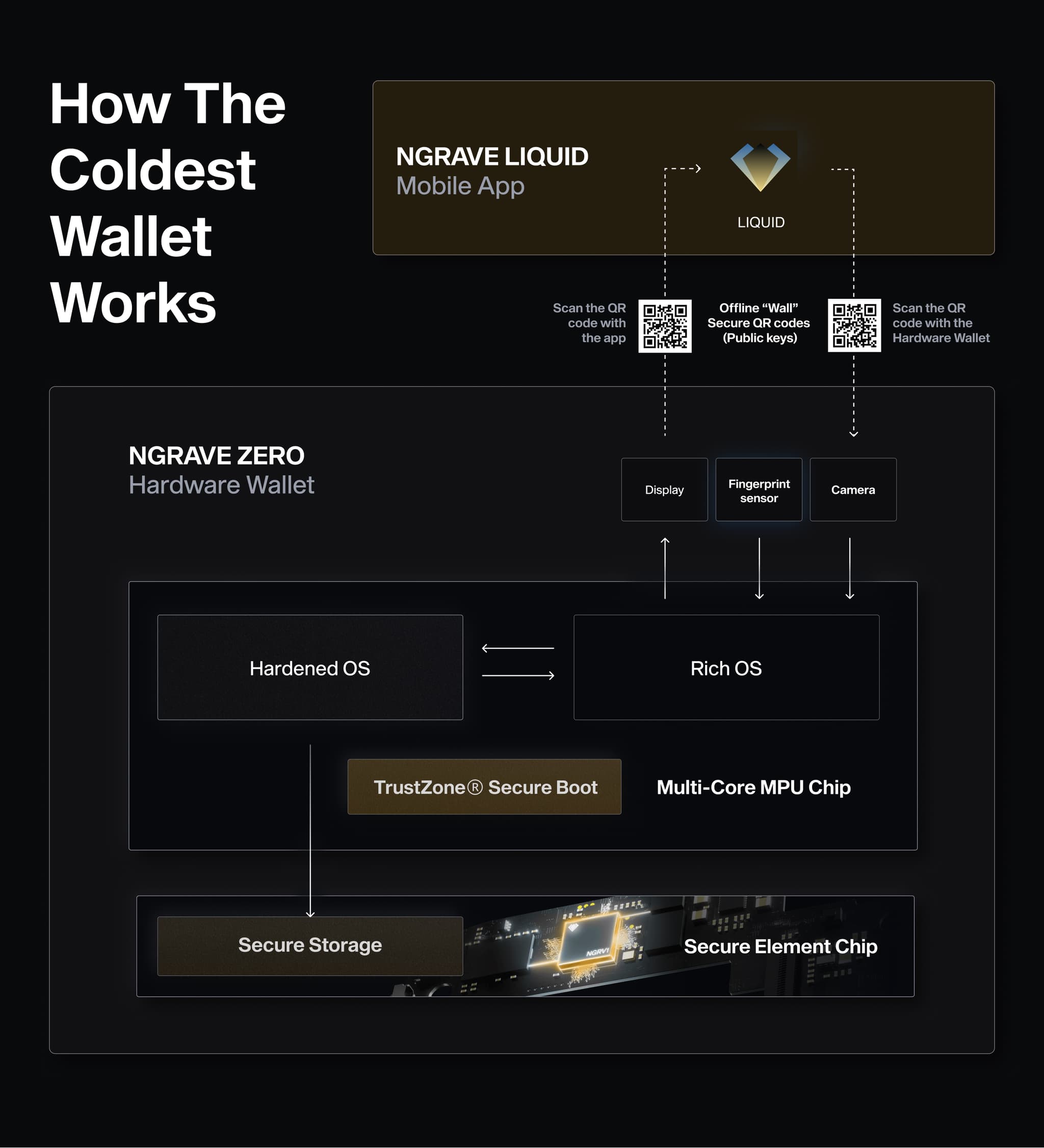 Diagram of how NGRAVE ZERO and the LIQUID app talk only via QR codes, plus ZERO's OS and secure element layout