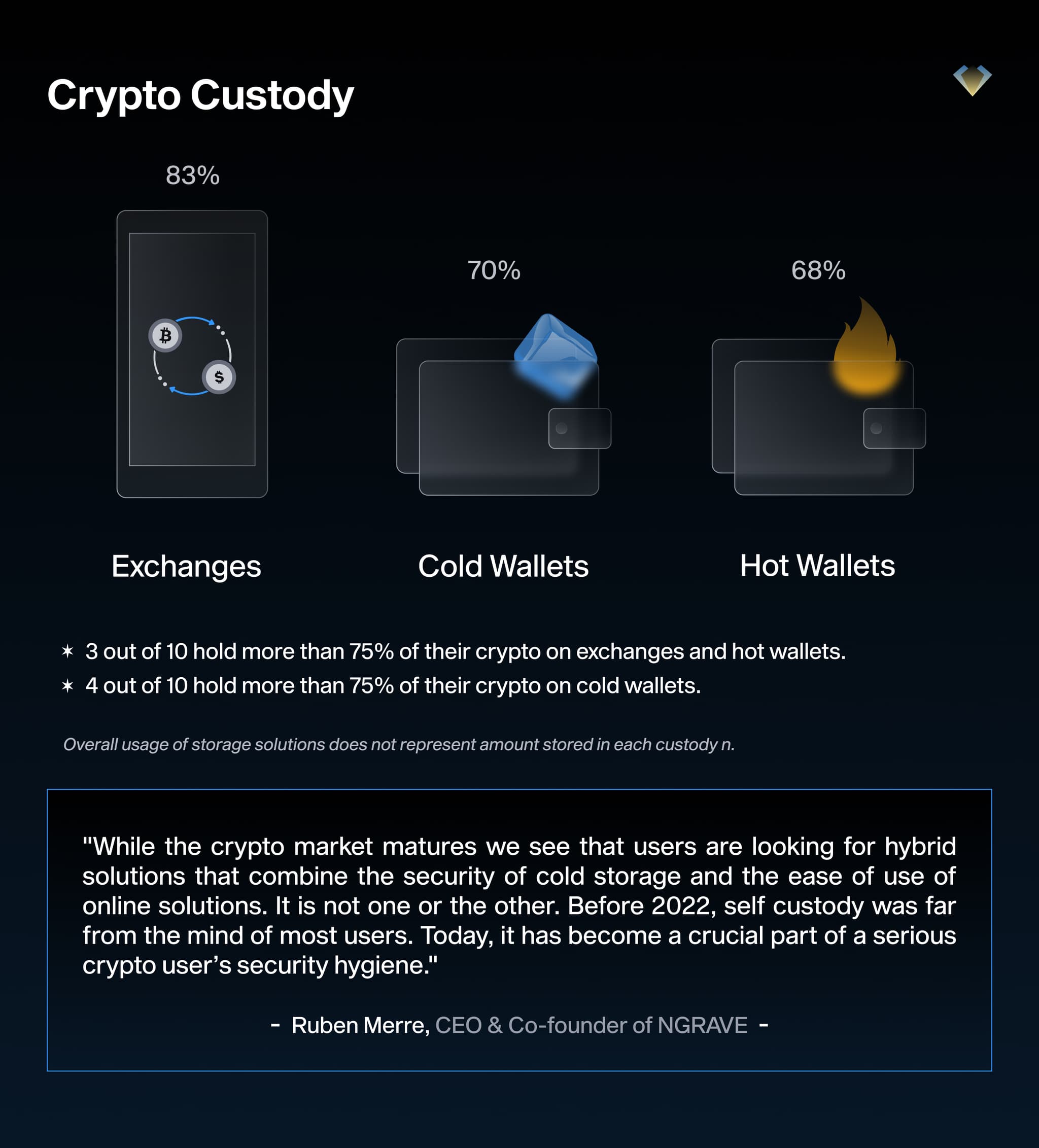 Crypto custody stats: 83% use exchanges, 70% cold wallets, 68% hot wallets, with a quote from Ruben Merre