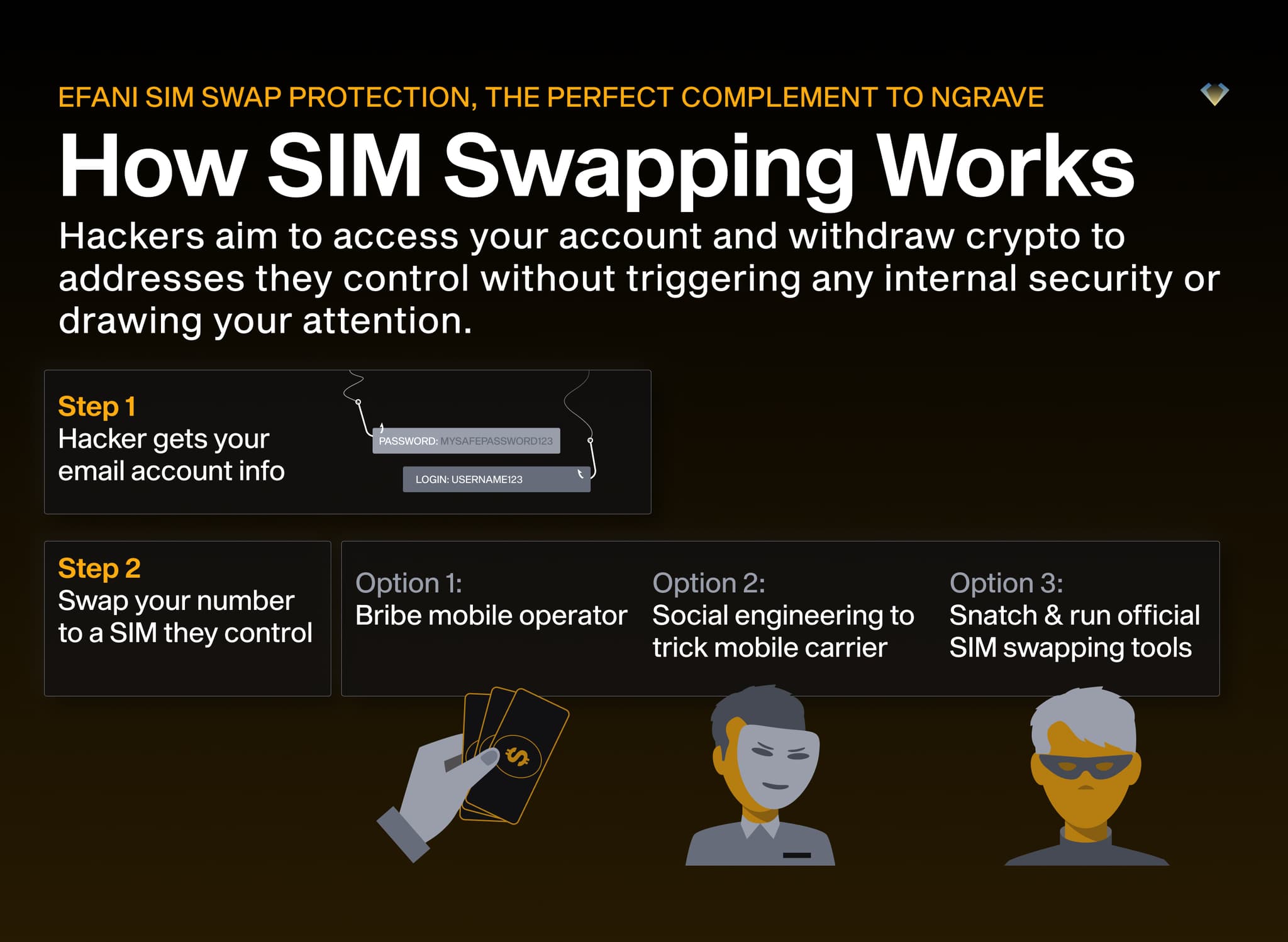 How SIM swapping works: hacker gets your email login, then moves your number via bribery, social engineering or swap tools