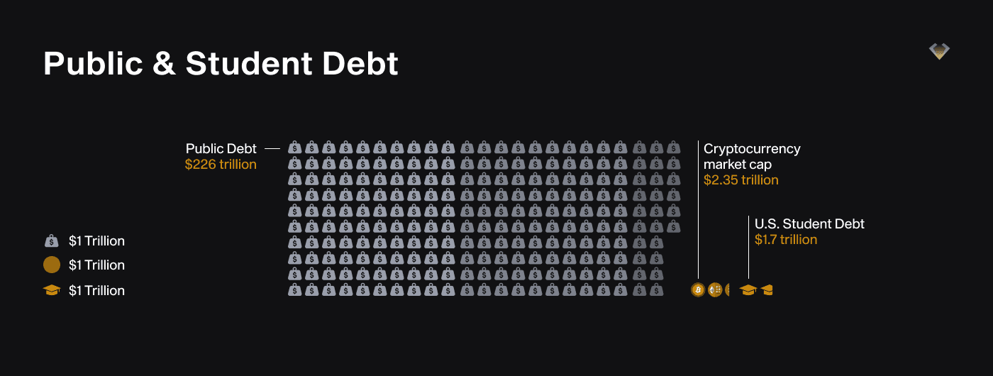Chart: crypto market cap of $2.35 trillion vs $226 trillion public debt and $1.7 trillion US student debt