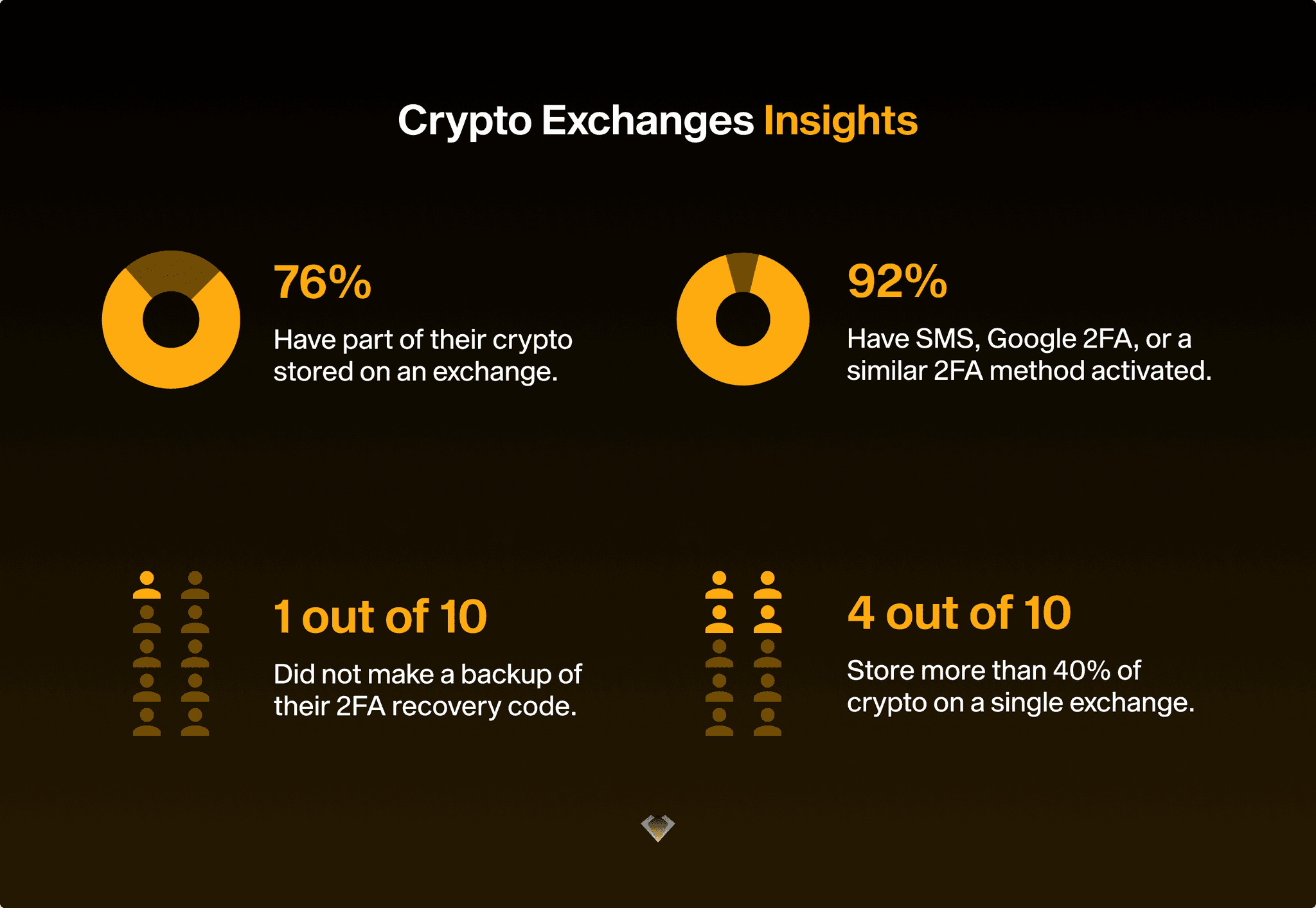 Exchange stats: 76% keep crypto on an exchange, 92% use 2FA, 1 in 10 lack a 2FA backup, 4 in 10 put over 40% on one