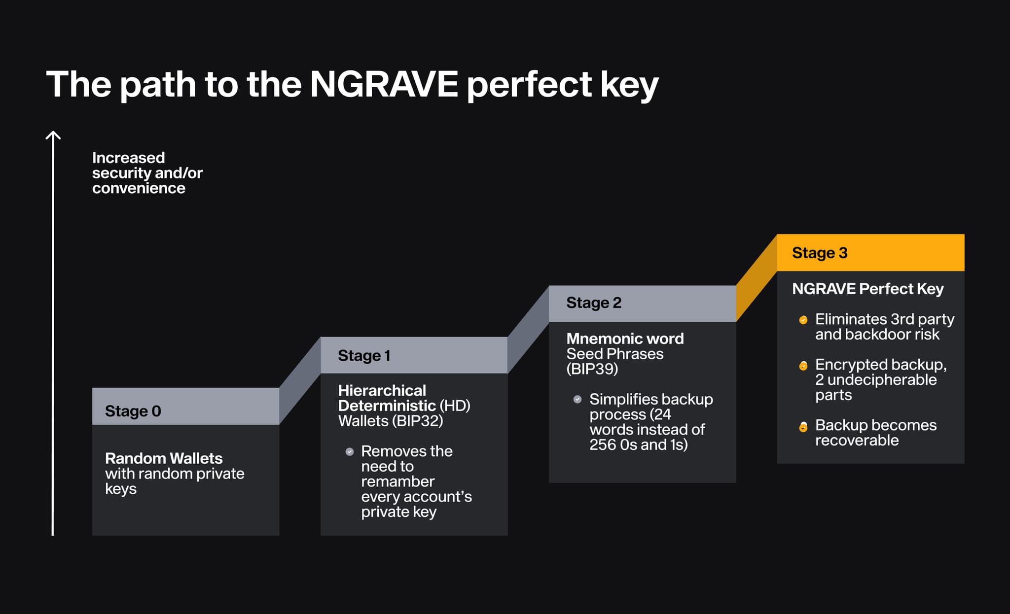 Staircase from random wallets to HD wallets, mnemonic seed phrases and the NGRAVE Perfect Key, each more secure