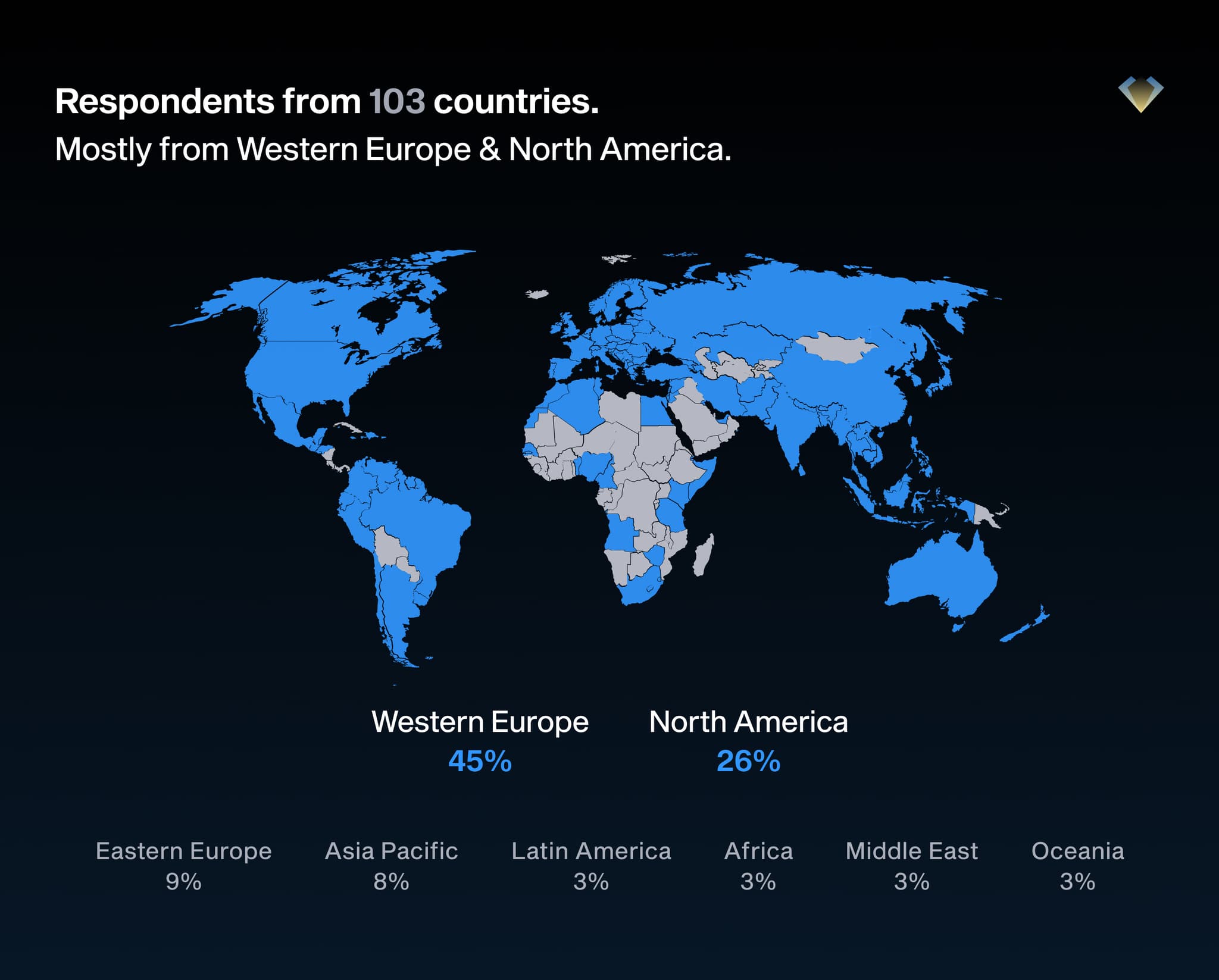 World map of survey respondents from 103 countries, mostly Western Europe (45%) and North America (26%)