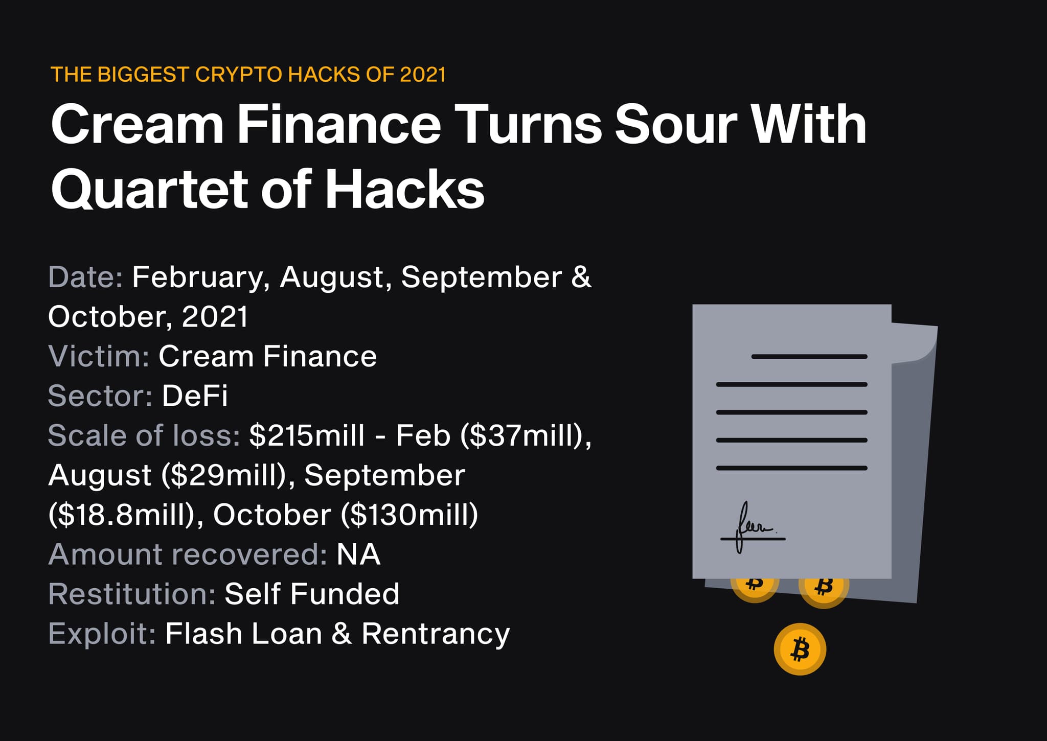 Cream Finance hit by four flash loan hacks in 2021 totalling $215m