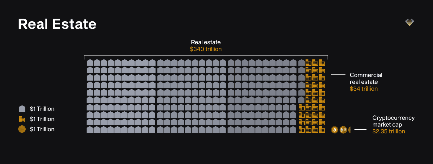 Chart: crypto market cap of $2.35 trillion dwarfed by $340 trillion global real estate