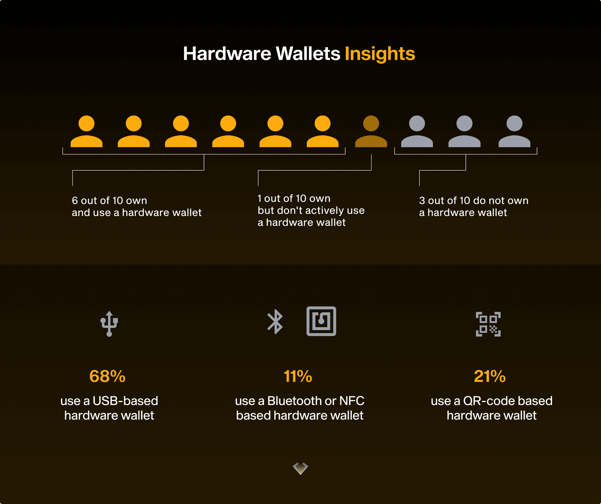 Hardware wallet stats: 6 in 10 own and use one; 68% use USB, 11% Bluetooth or NFC, 21% QR-code based wallets