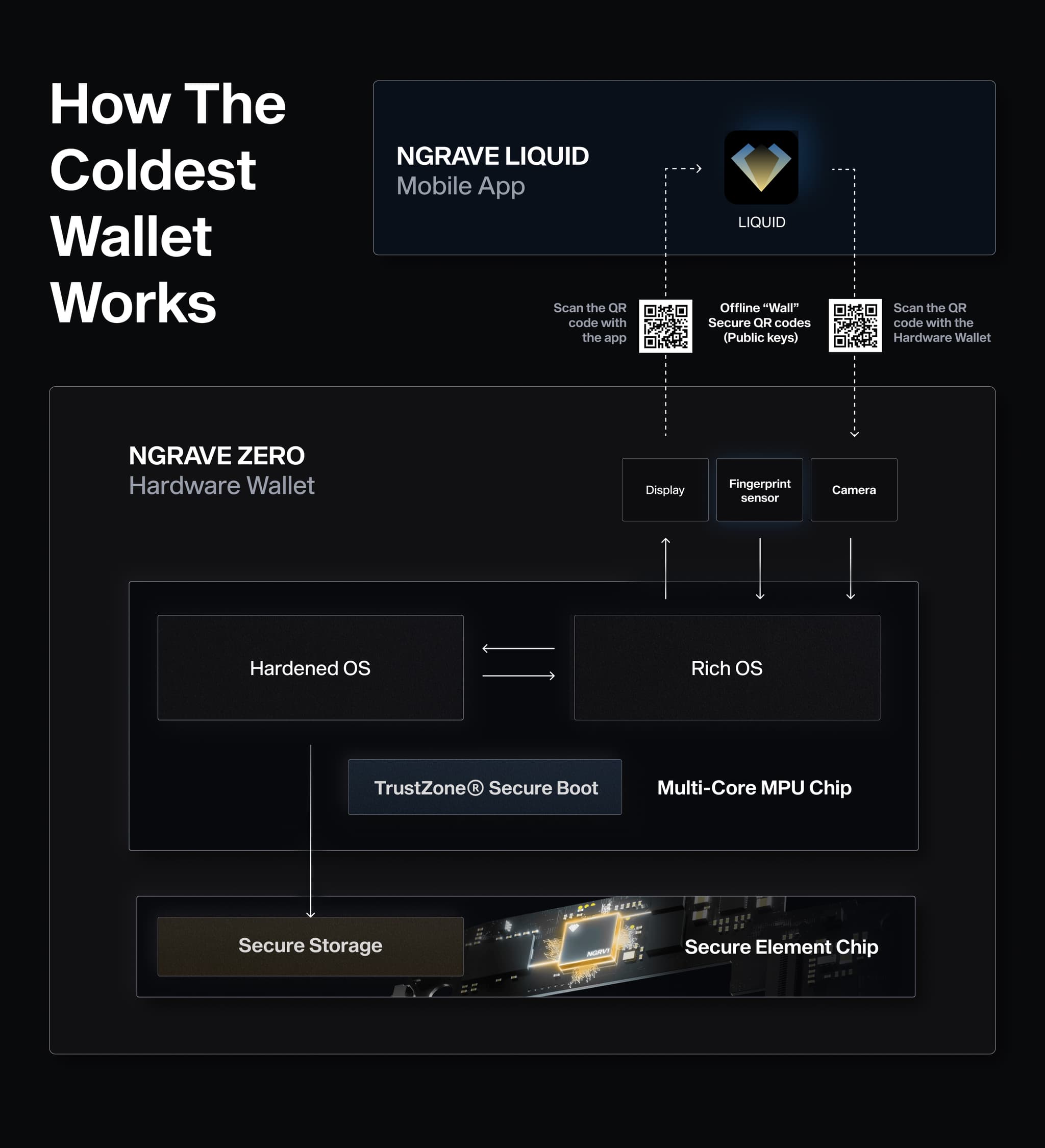 Diagram of how NGRAVE ZERO and the LIQUID app exchange data only via QR codes, with secure element storage