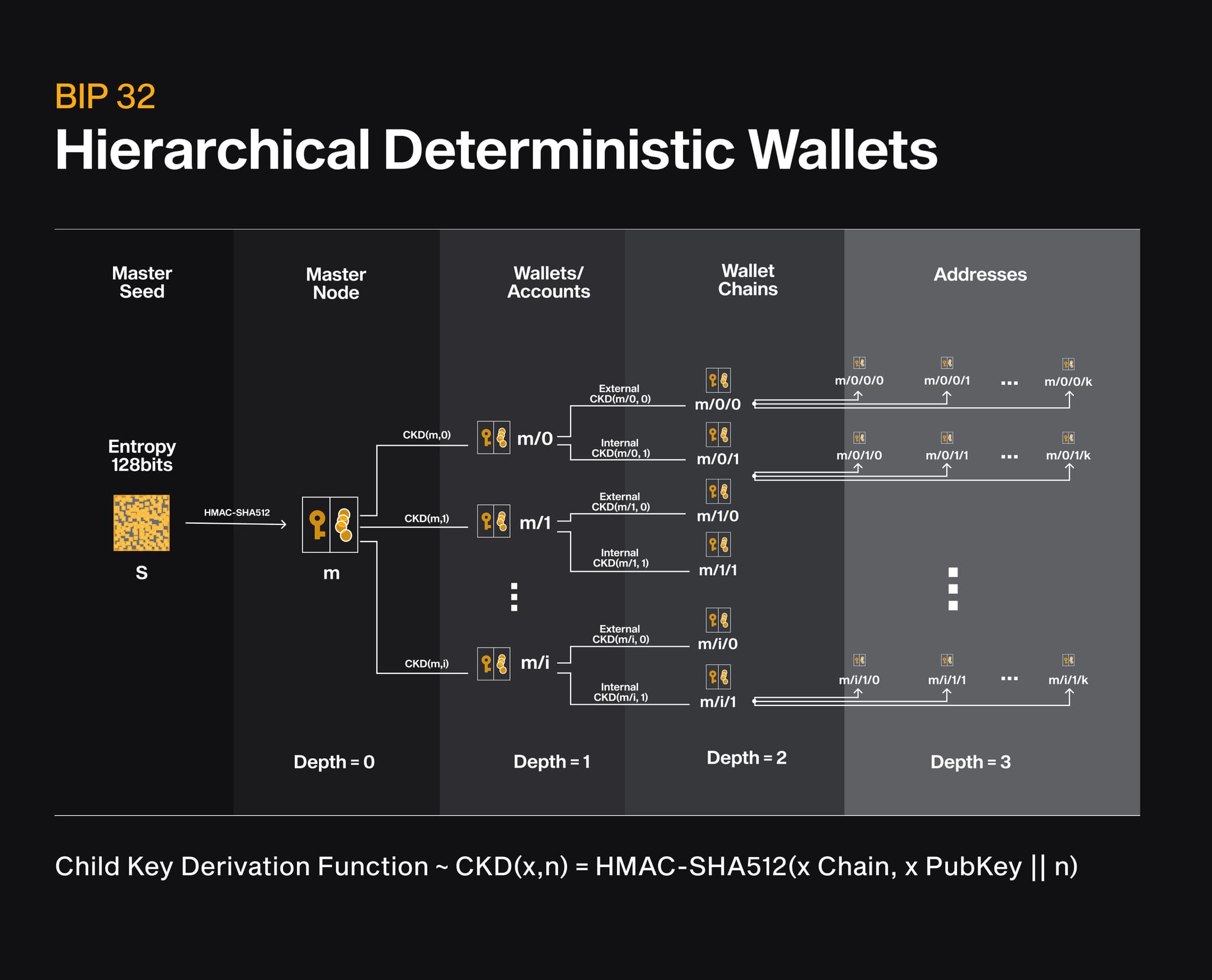 BIP32 diagram: a master seed derives a master node, then accounts, chains and addresses across depths 0 to 3