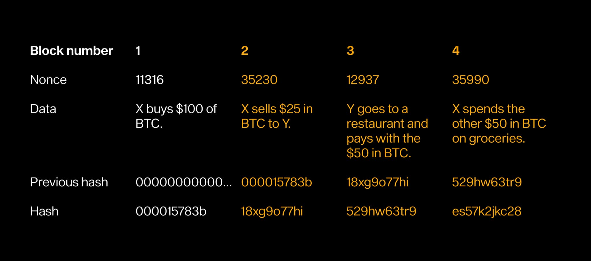Same four-block table with block 2 tampered ($25 instead of $50), invalidating the hashes of blocks 2 to 4
