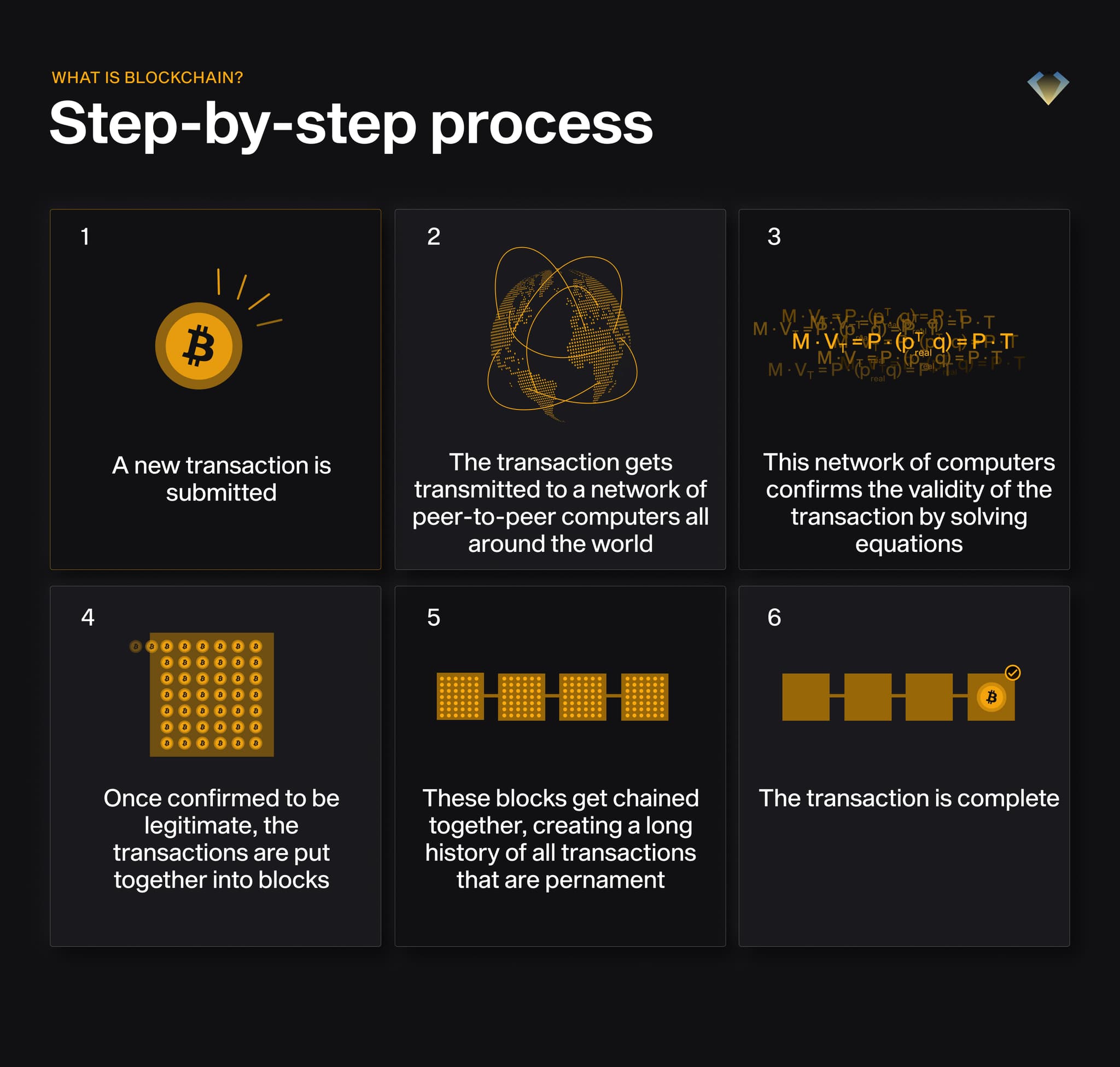 How a blockchain transaction works: submitted, broadcast, validated by the network, grouped into blocks and chained