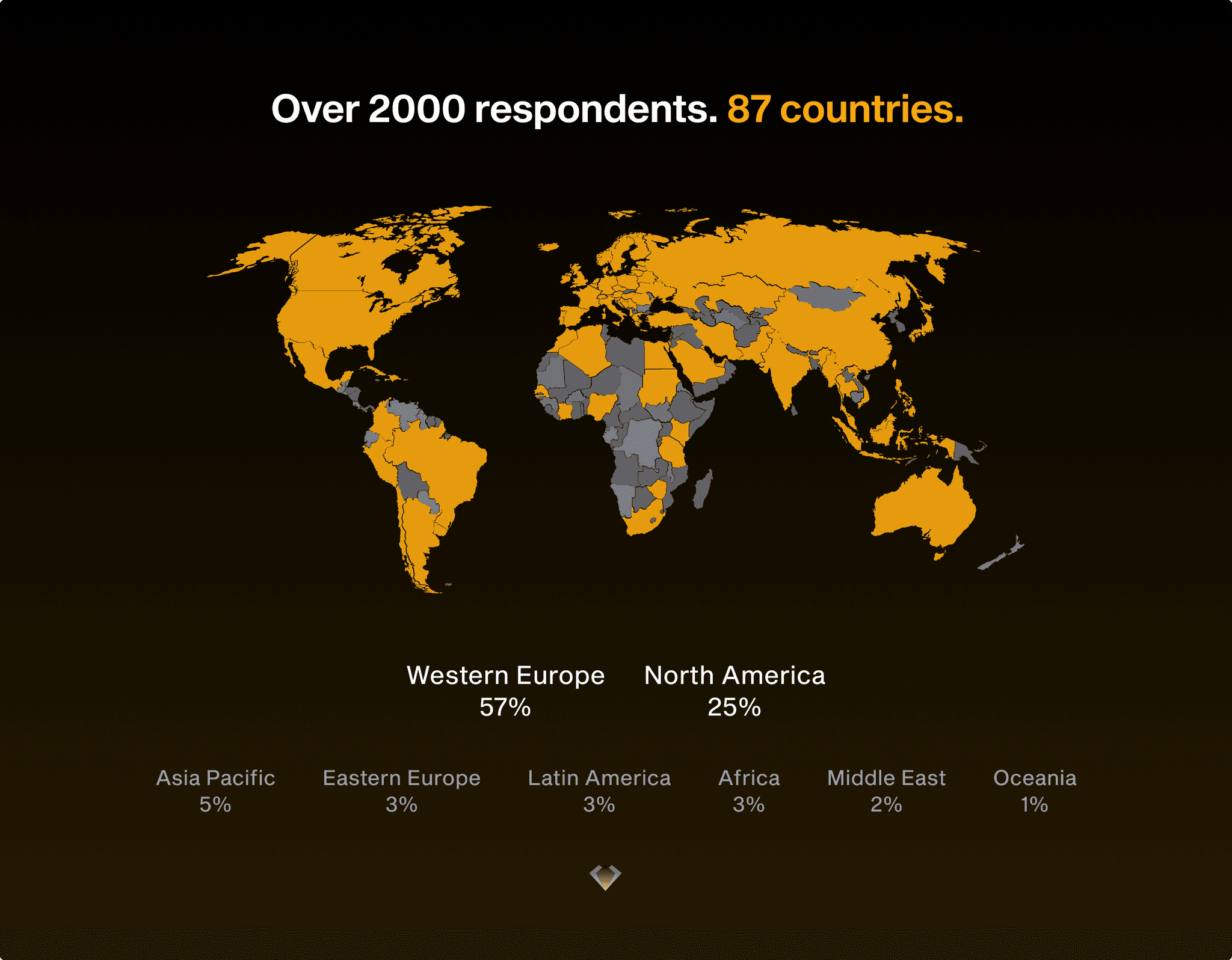 World map of survey respondents: over 2,000 from 87 countries, mostly Western Europe (57%) and North America (25%)