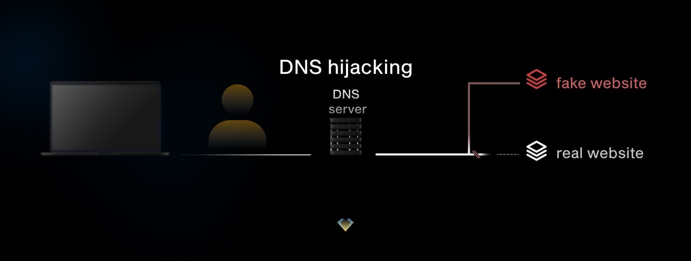 Diagram of DNS hijacking: a compromised DNS server sends the user to a fake website instead of the real one