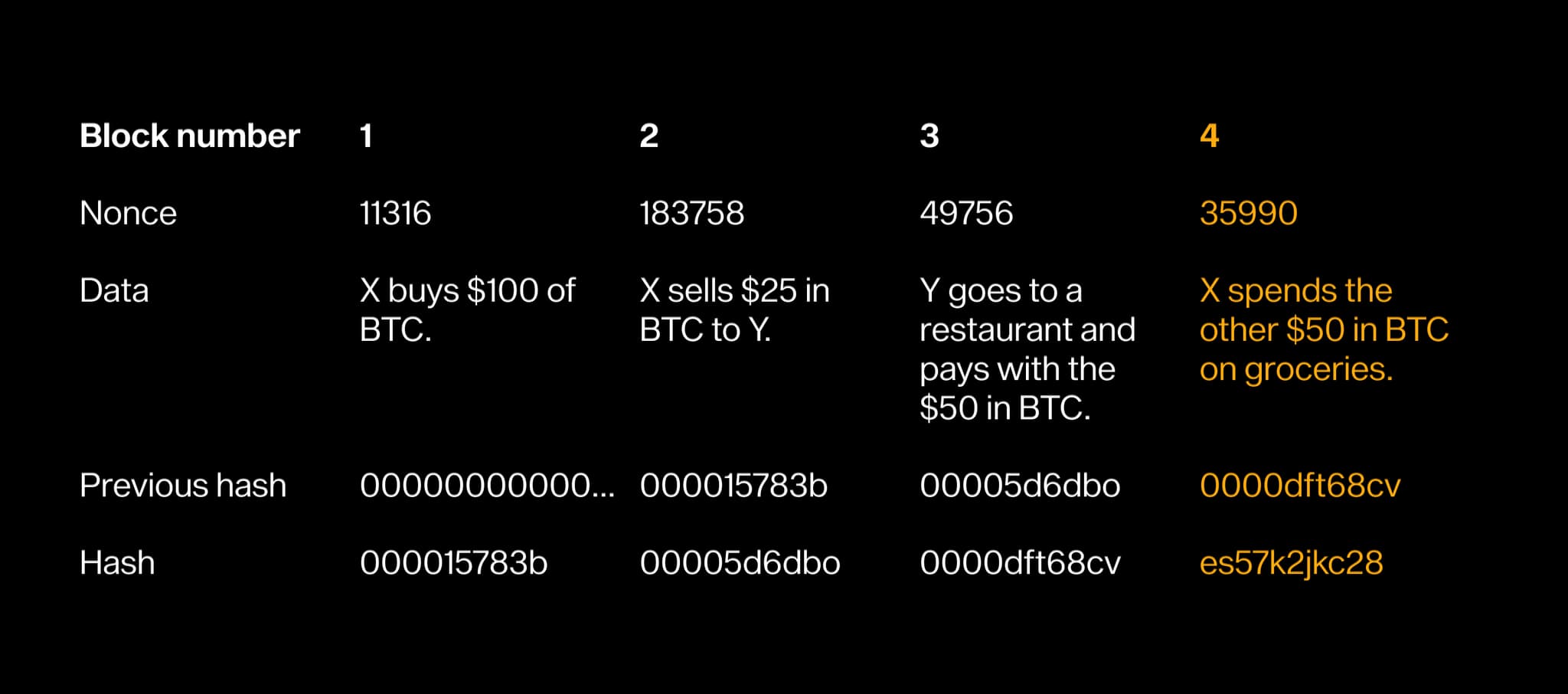 Block table after re-mining block 3: only block 4 remains invalid