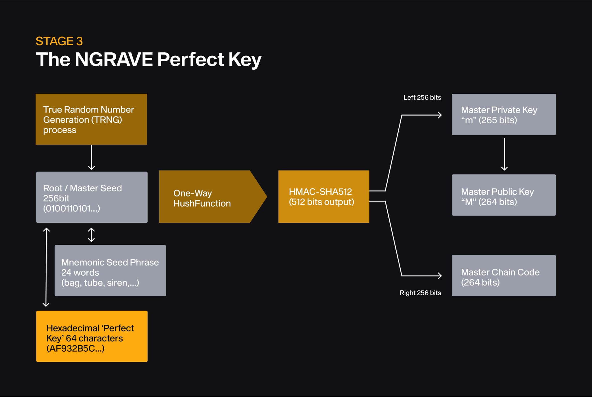 Diagram: NGRAVE Perfect Key, a 64-character hex form of the master seed, hashed into master private key and chain code