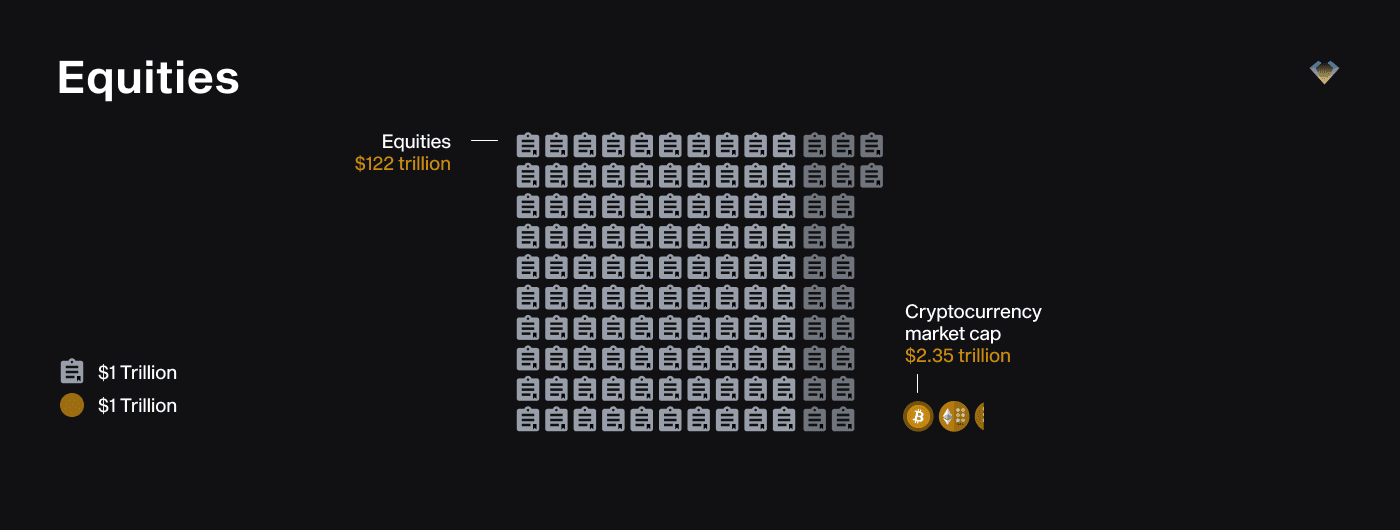 Chart: crypto market cap of $2.35 trillion vs $122 trillion in global equities