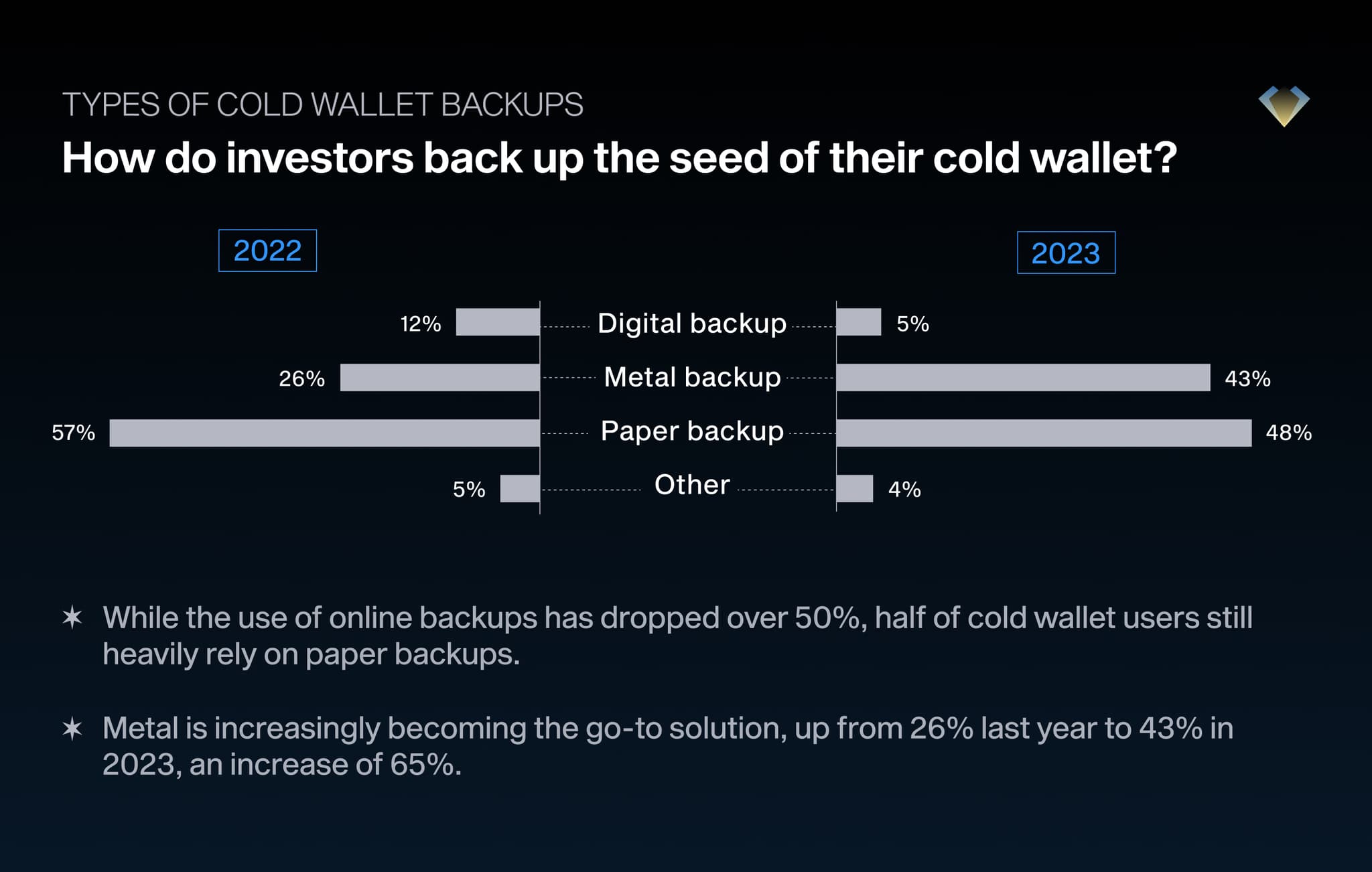 Seed backup methods, 2022 vs 2023: metal rose from 26% to 43% while paper fell from 57% to 48%