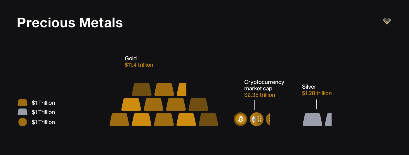 Chart: crypto market cap of $2.35 trillion vs gold at $11.4 trillion and silver at $1.28 trillion