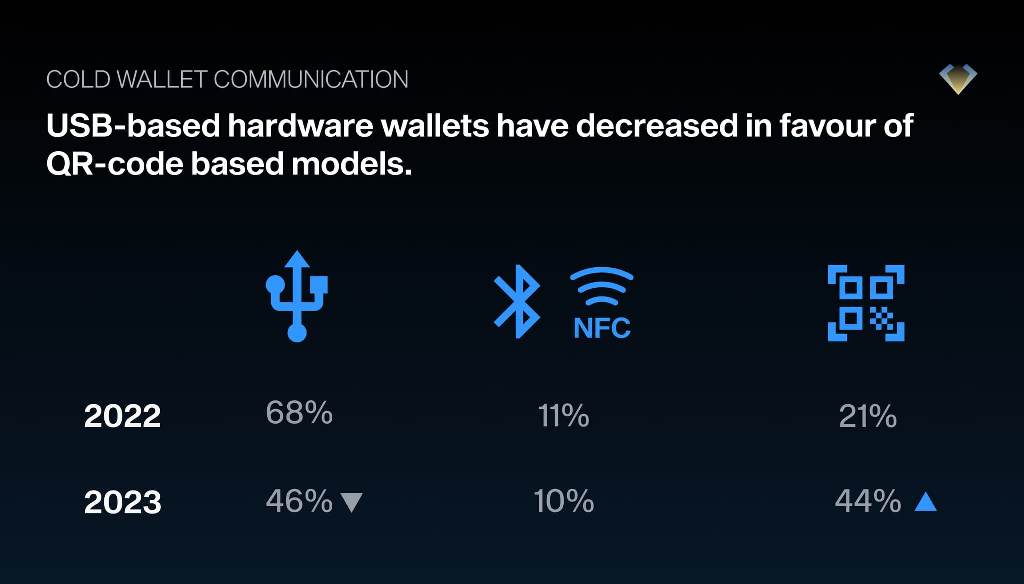 From 2022 to 2023, USB hardware wallet use fell from 68% to 46% while QR-code models rose from 21% to 44%