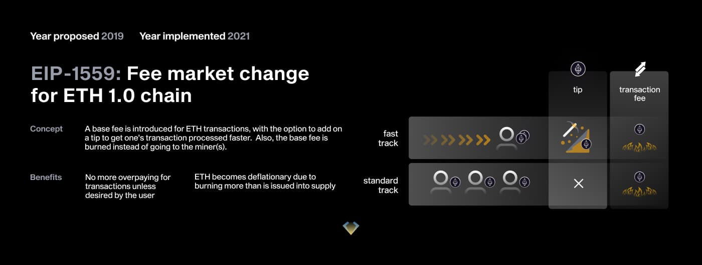 EIP-1559 explained: a burned base fee plus optional tip for faster Ethereum transactions