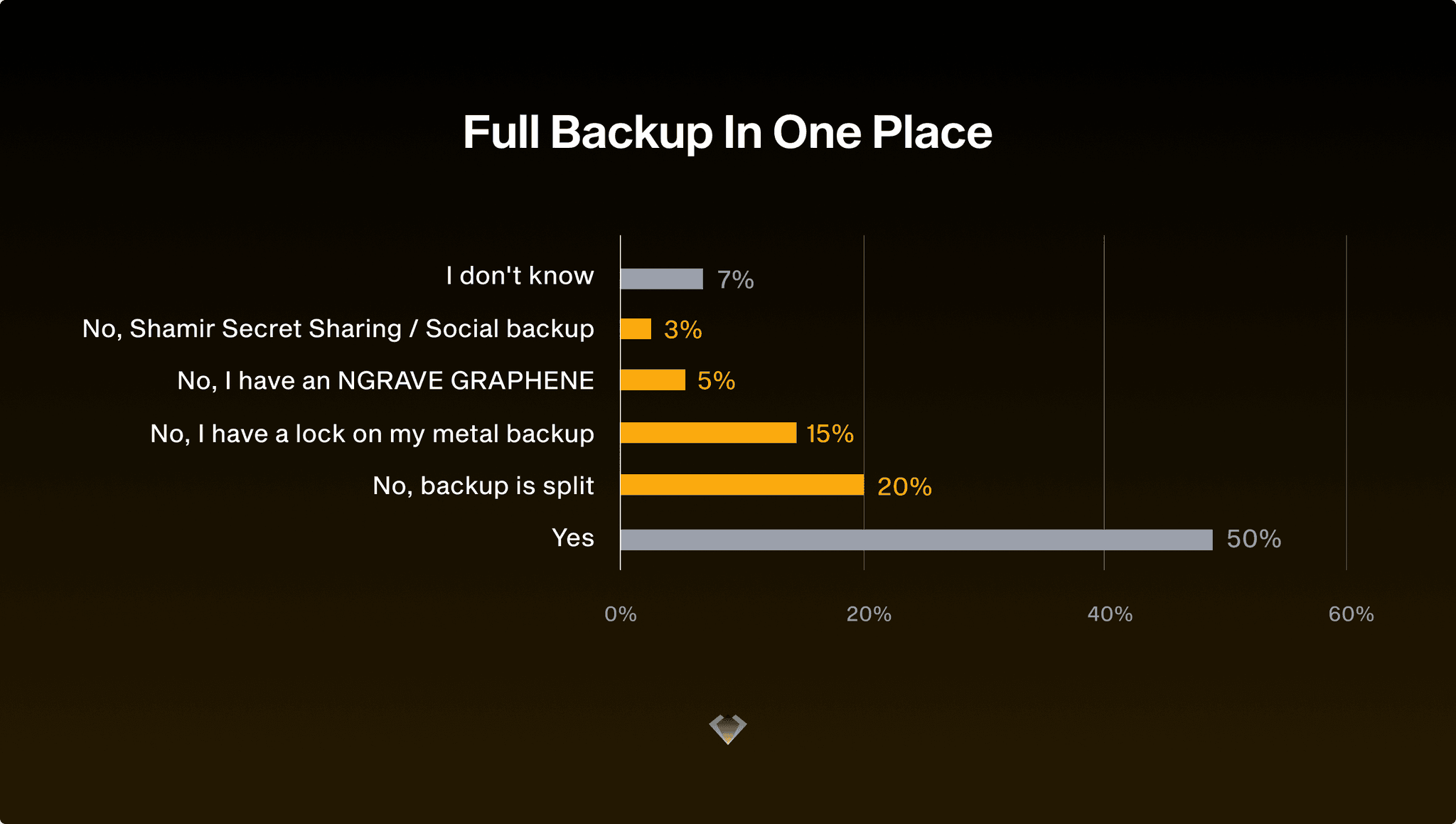 Bar chart: 50% of respondents keep their full backup in one place; 20% split it, 15% lock their metal backup