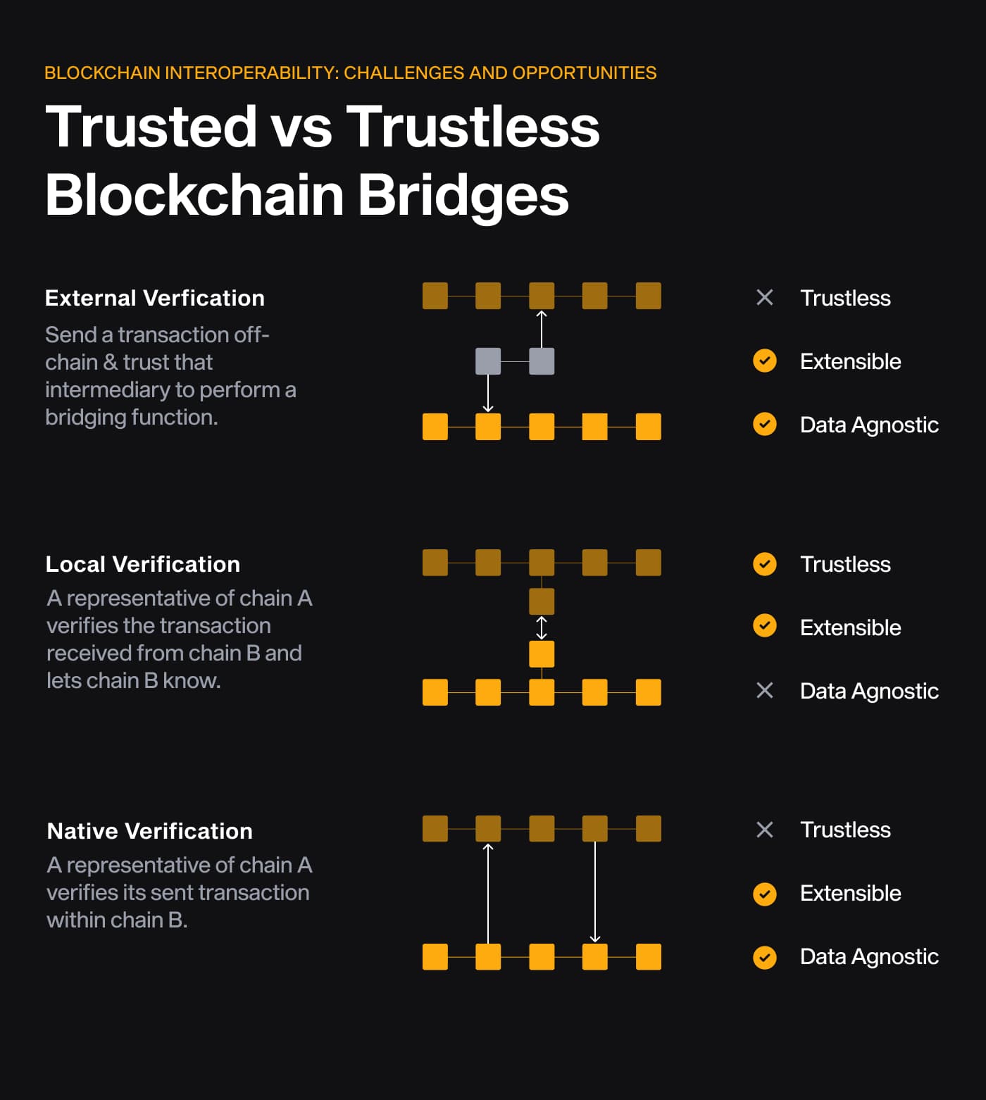 Comparison of external, local and native verification bridges and which of the three trilemma properties each meets