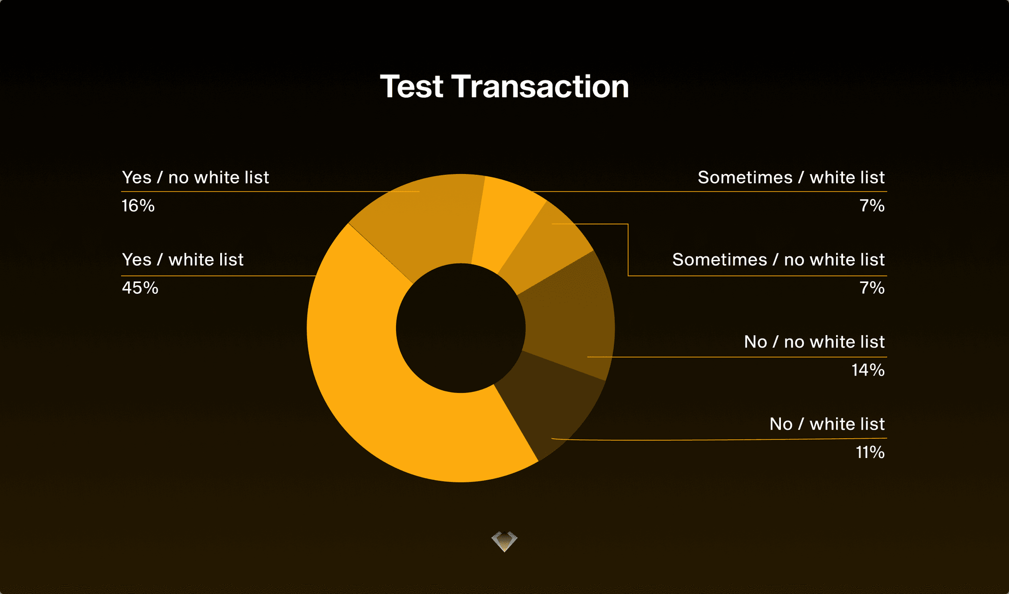 Donut chart: 61% of respondents send a test transaction first, most of them also using an address whitelist