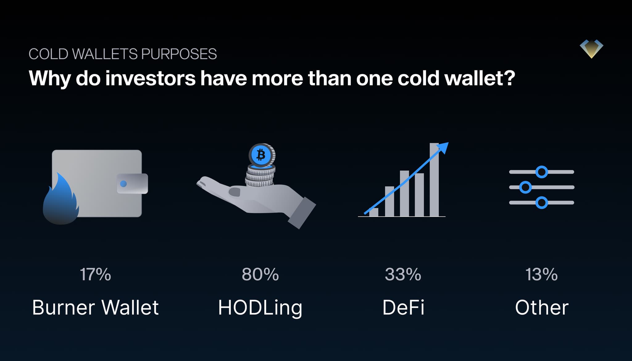 Why investors hold more than one cold wallet: 80% HODLing, 33% DeFi, 17% burner wallet, 13% other